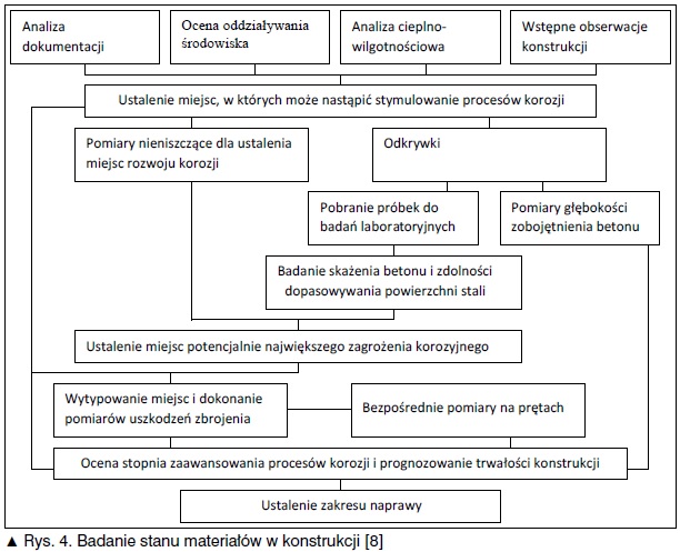 badanie stanu konstrukcji, ocena konstrukcji żelbetowej